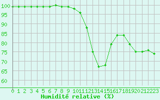 Courbe de l'humidit relative pour Chteau-Chinon (58)