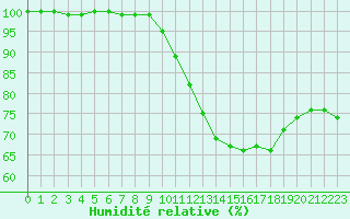 Courbe de l'humidit relative pour Munte (Be)