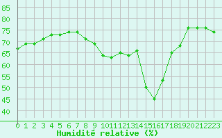 Courbe de l'humidit relative pour Sallanches (74)