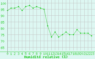 Courbe de l'humidit relative pour Le Puy - Loudes (43)