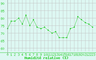 Courbe de l'humidit relative pour Malbosc (07)