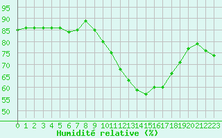 Courbe de l'humidit relative pour Choue (41)