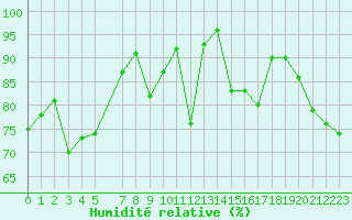 Courbe de l'humidit relative pour Tarifa