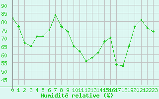 Courbe de l'humidit relative pour Toulon (83)