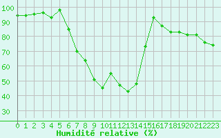 Courbe de l'humidit relative pour Smhi