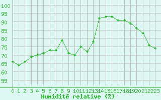 Courbe de l'humidit relative pour Cazaux (33)