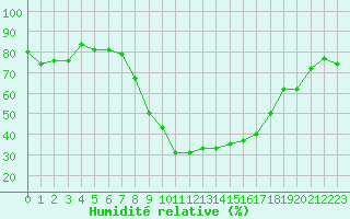 Courbe de l'humidit relative pour Chateau-d-Oex