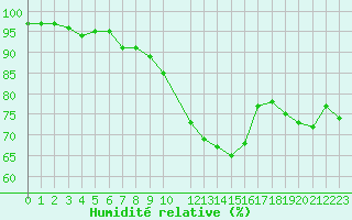 Courbe de l'humidit relative pour Nmes - Courbessac (30)