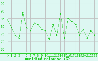 Courbe de l'humidit relative pour Allant - Nivose (73)