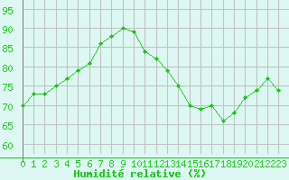 Courbe de l'humidit relative pour Pointe de Chassiron (17)