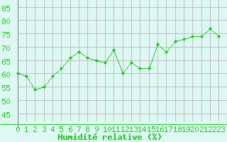 Courbe de l'humidit relative pour Cap Bar (66)