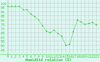 Courbe de l'humidit relative pour Takle