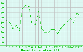 Courbe de l'humidit relative pour Pointe de Socoa (64)