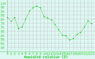 Courbe de l'humidit relative pour Angers-Marc (49)
