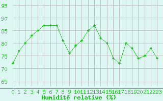 Courbe de l'humidit relative pour Mende - Chabrits (48)