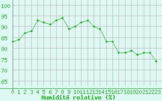 Courbe de l'humidit relative pour Sanary-sur-Mer (83)