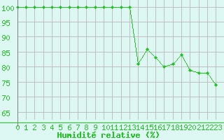 Courbe de l'humidit relative pour Montlaur (12)