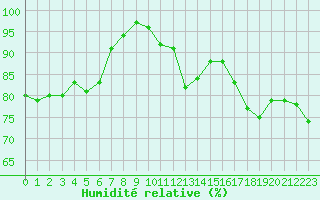 Courbe de l'humidit relative pour Twenthe (PB)