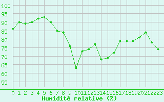 Courbe de l'humidit relative pour La Dle (Sw)