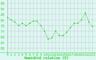 Courbe de l'humidit relative pour Bouveret