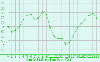 Courbe de l'humidit relative pour Montpellier (34)