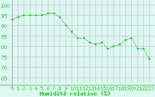 Courbe de l'humidit relative pour Brive-Laroche (19)