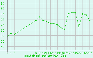 Courbe de l'humidit relative pour San Chierlo (It)