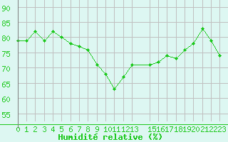 Courbe de l'humidit relative pour Maseskar