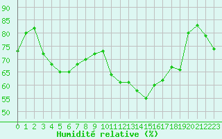 Courbe de l'humidit relative pour Thoiras (30)