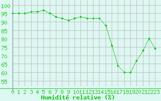 Courbe de l'humidit relative pour Roissy (95)