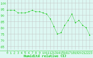 Courbe de l'humidit relative pour Cervena