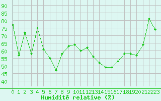 Courbe de l'humidit relative pour Les Attelas