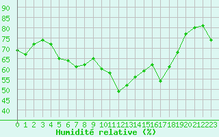Courbe de l'humidit relative pour Castelln de la Plana, Almazora