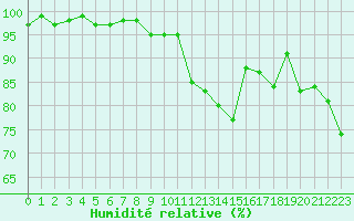 Courbe de l'humidit relative pour Beaumont du Ventoux (Mont Serein - Accueil) (84)