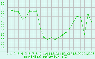 Courbe de l'humidit relative pour Calvi (2B)