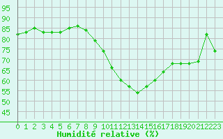 Courbe de l'humidit relative pour Ble - Binningen (Sw)