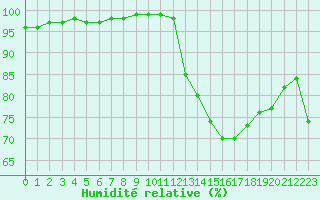 Courbe de l'humidit relative pour Mirebeau (86)