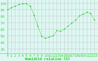 Courbe de l'humidit relative pour Karesuando