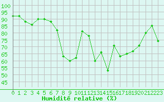 Courbe de l'humidit relative pour Rauris