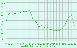 Courbe de l'humidit relative pour Saint-Girons (09)