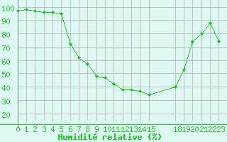 Courbe de l'humidit relative pour De Bilt (PB)