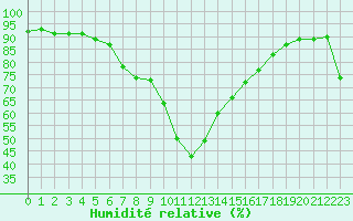 Courbe de l'humidit relative pour Pajares - Valgrande