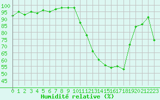 Courbe de l'humidit relative pour Bellefontaine (88)