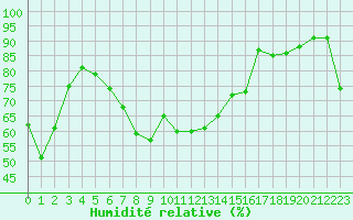 Courbe de l'humidit relative pour Leucate (11)