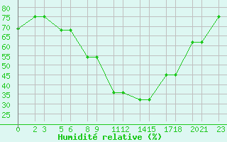 Courbe de l'humidit relative pour Niinisalo