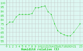 Courbe de l'humidit relative pour Castres-Nord (81)