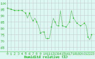 Courbe de l'humidit relative pour Leuchars