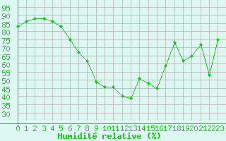 Courbe de l'humidit relative pour Gap-Sud (05)