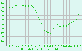 Courbe de l'humidit relative pour Creil (60)