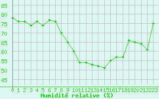 Courbe de l'humidit relative pour Cap Mele (It)